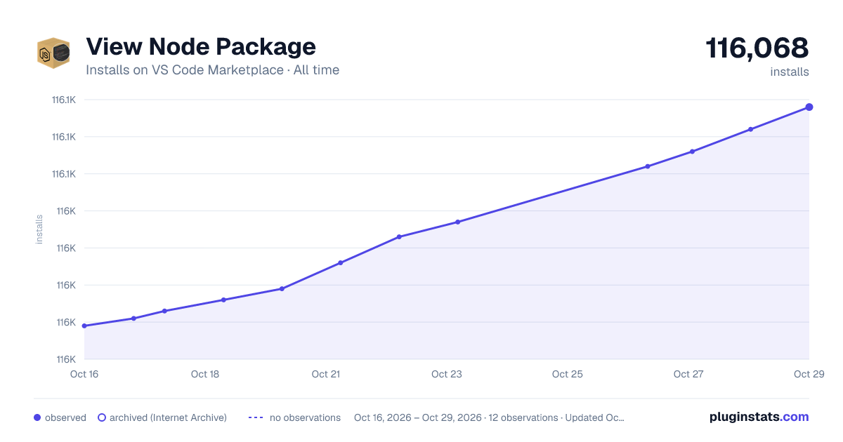 View Node Package all-time installs chart on VS Code Marketplace