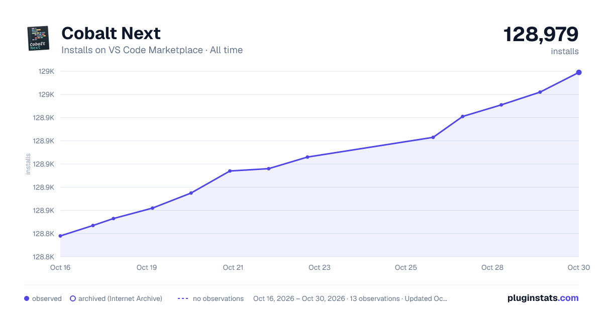 Cobalt Next all-time installs chart on VS Code Marketplace