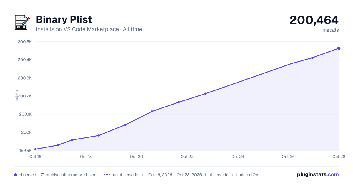 Binary Plist all-time installs chart on VS Code Marketplace