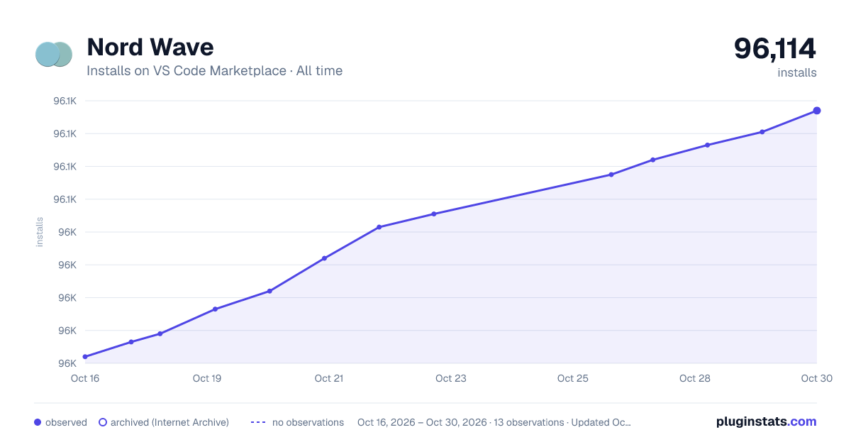 Nord Wave all-time installs chart on VS Code Marketplace