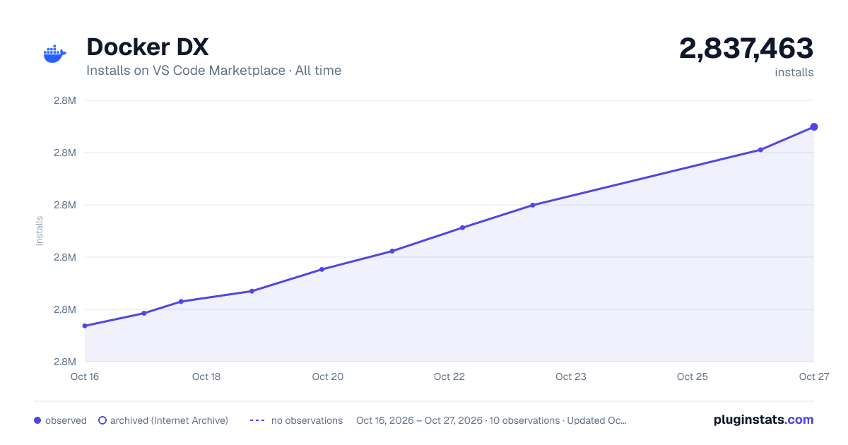 Docker DX all-time installs chart on VS Code Marketplace