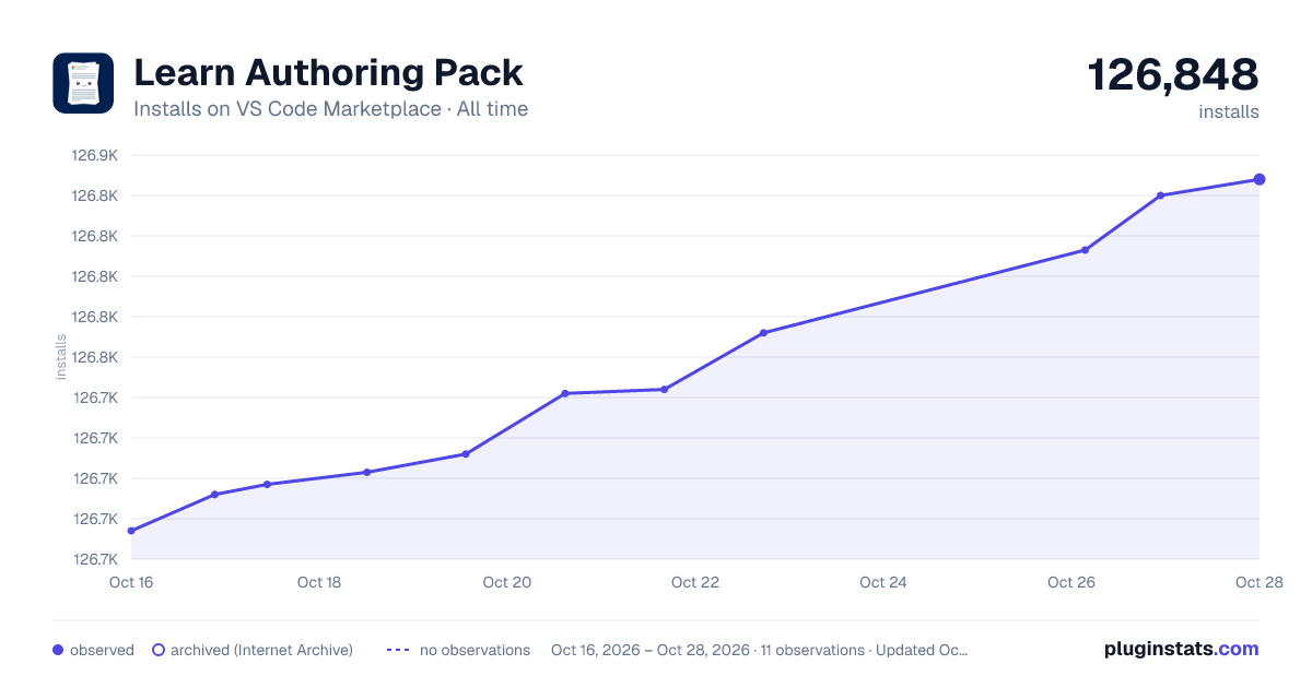 Learn Authoring Pack all-time installs chart on VS Code Marketplace