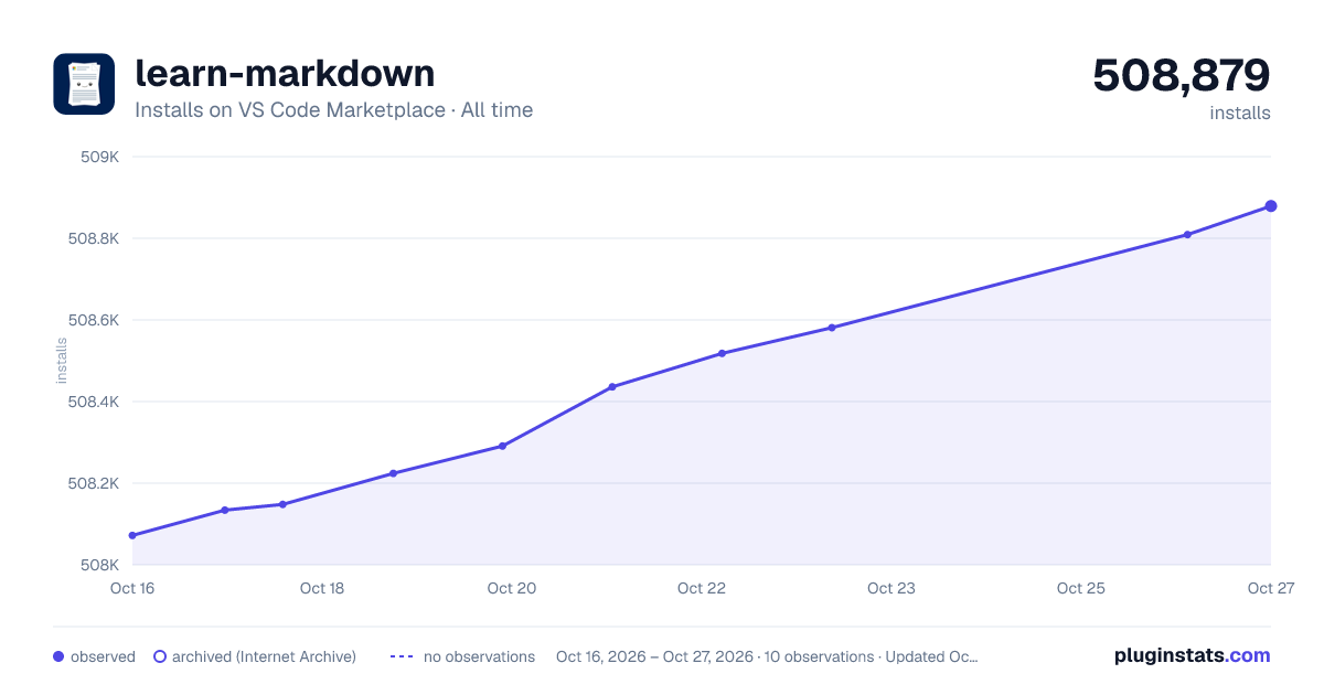 learn-markdown all-time installs chart on VS Code Marketplace