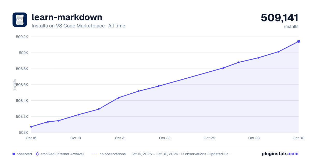 learn-markdown all-time installs chart on VS Code Marketplace