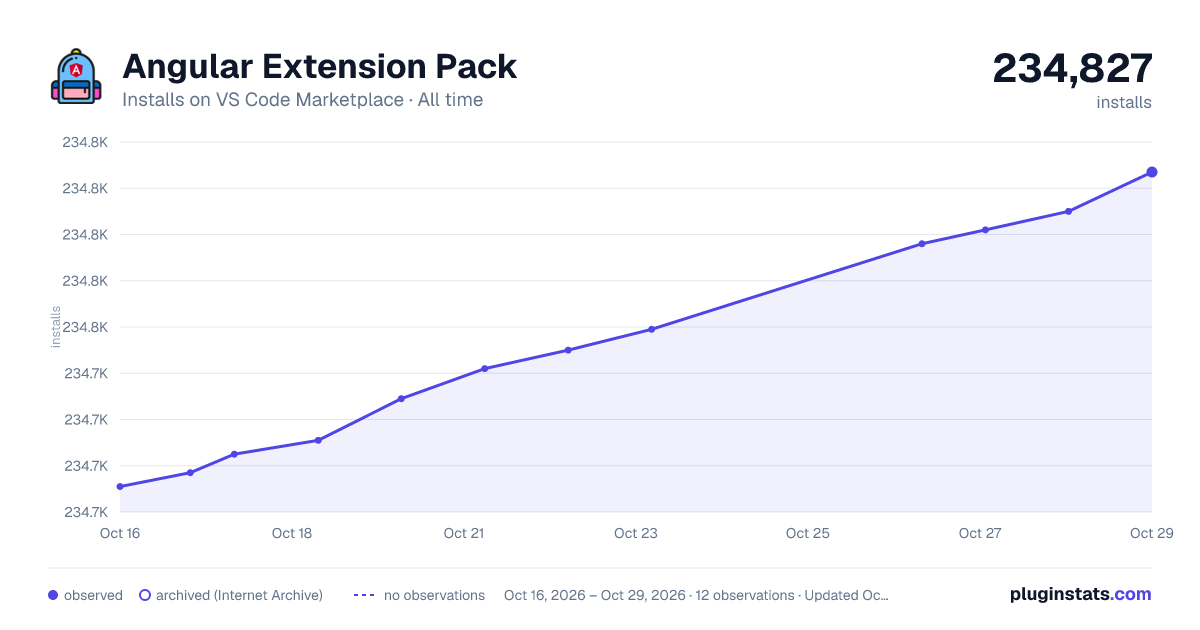 Angular Extension Pack all-time installs chart on VS Code Marketplace