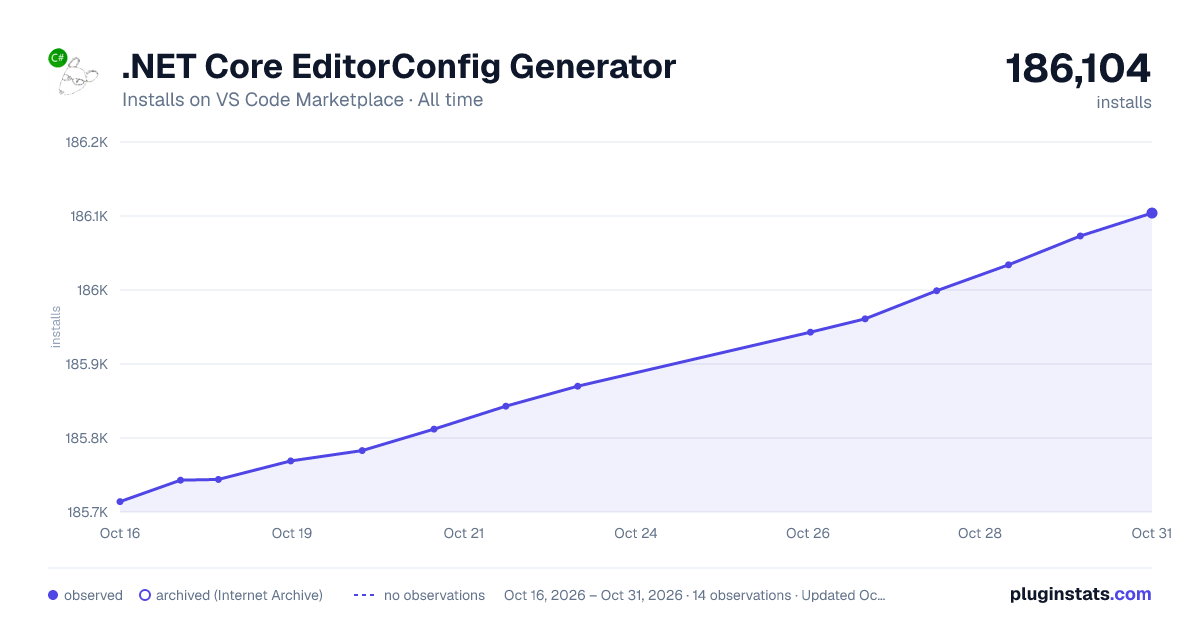 .NET Core EditorConfig Generator all-time installs chart on VS Code Marketplace