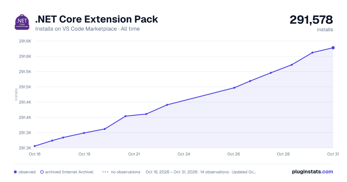 .NET Core Extension Pack all-time installs chart on VS Code Marketplace