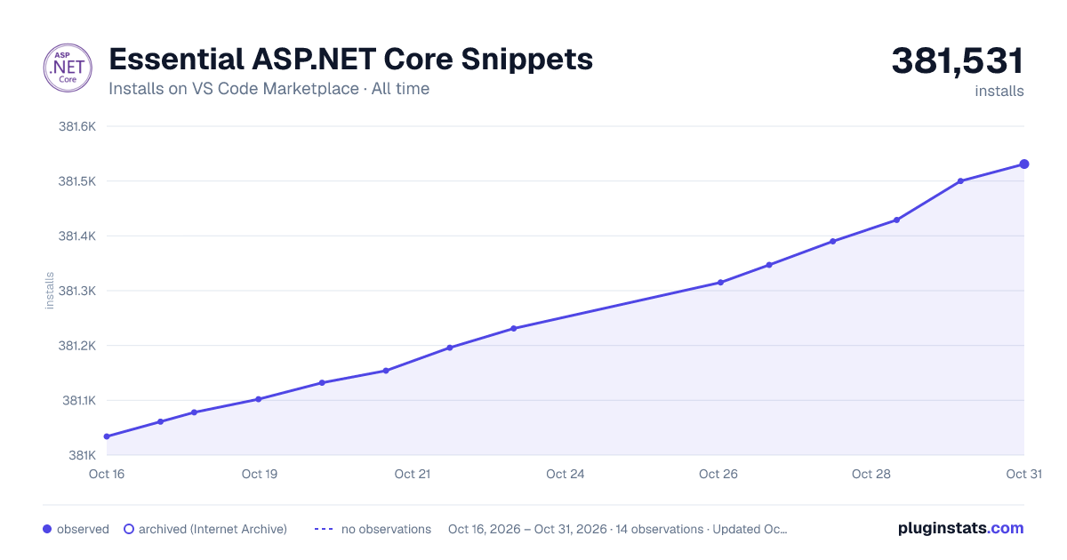 Essential ASP.NET Core Snippets all-time installs chart on VS Code Marketplace