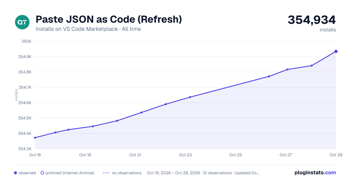 Paste JSON as Code (Refresh) all-time installs chart on VS Code Marketplace
