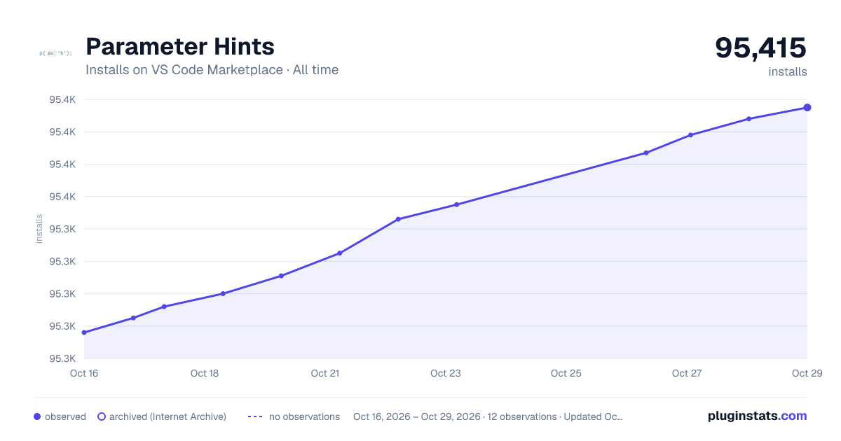 Parameter Hints all-time installs chart on VS Code Marketplace