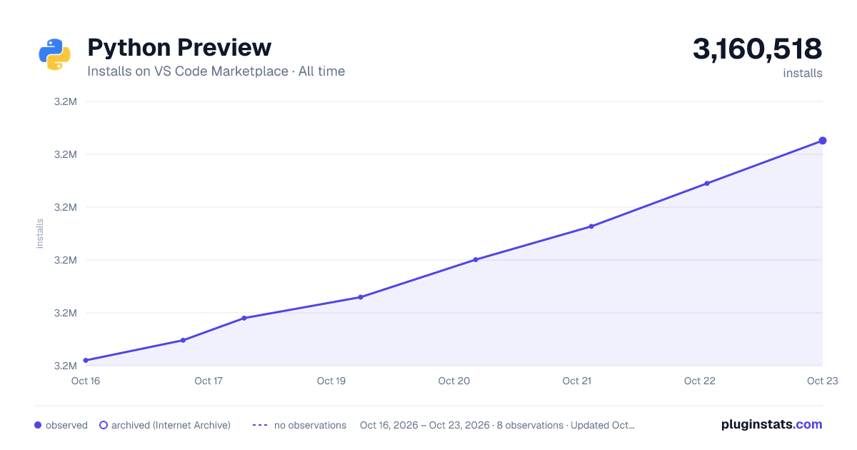 Python Preview all-time installs chart on VS Code Marketplace