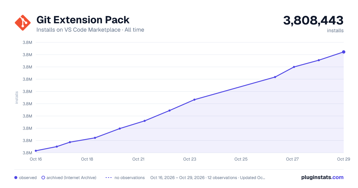 Git Extension Pack all-time installs chart on VS Code Marketplace