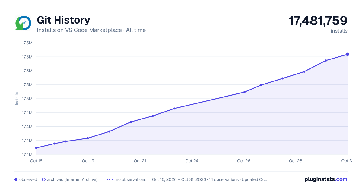 Git History all-time installs chart on VS Code Marketplace