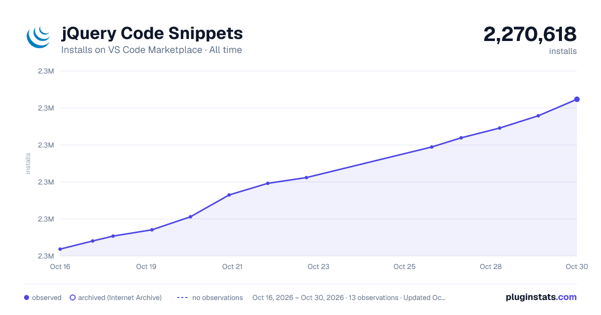 jQuery Code Snippets all-time installs chart on VS Code Marketplace
