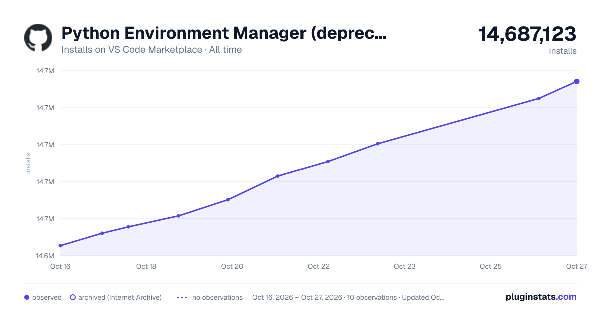 Python Environment Manager (deprecated) all-time installs chart on VS Code Marketplace