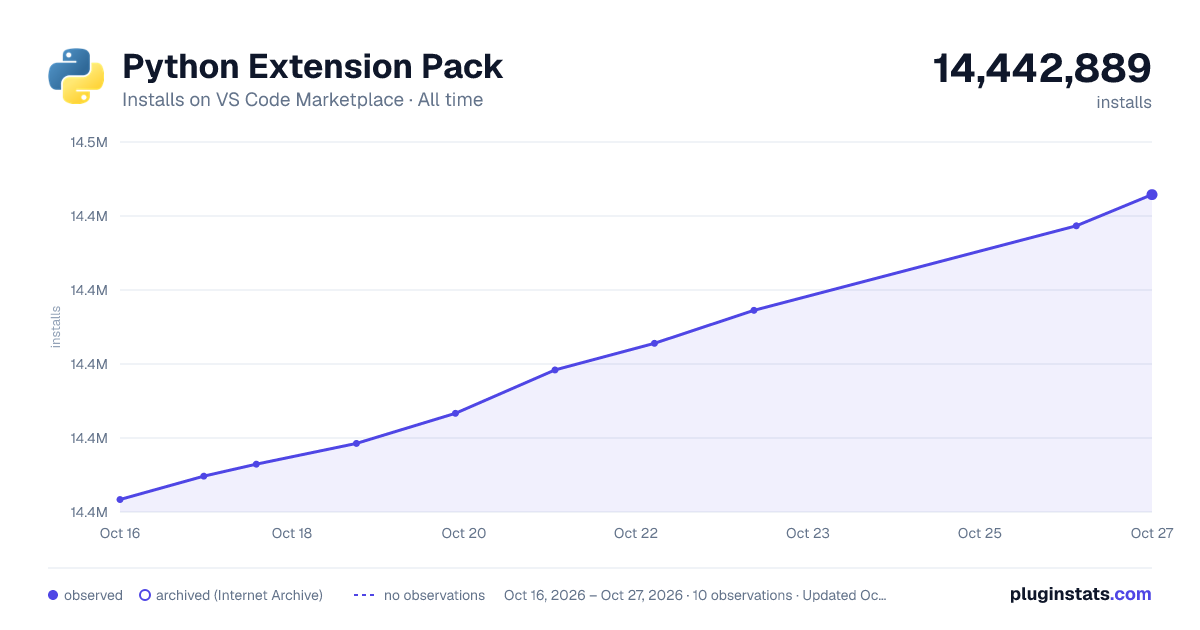 Python Extension Pack all-time installs chart on VS Code Marketplace