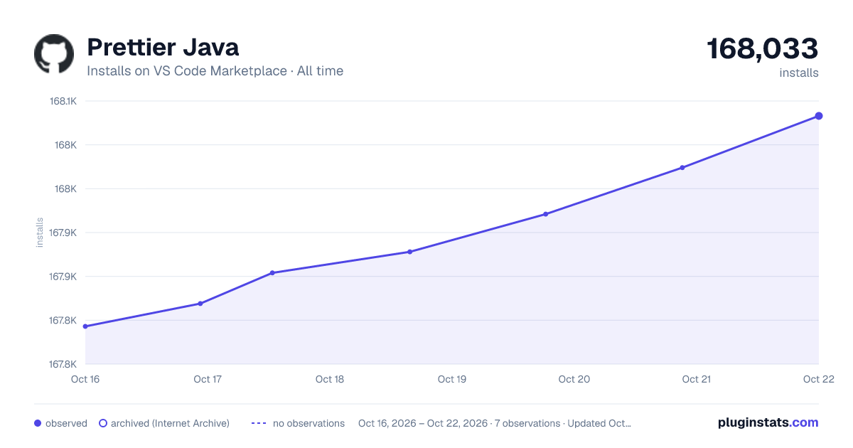 Prettier Java all-time installs chart on VS Code Marketplace