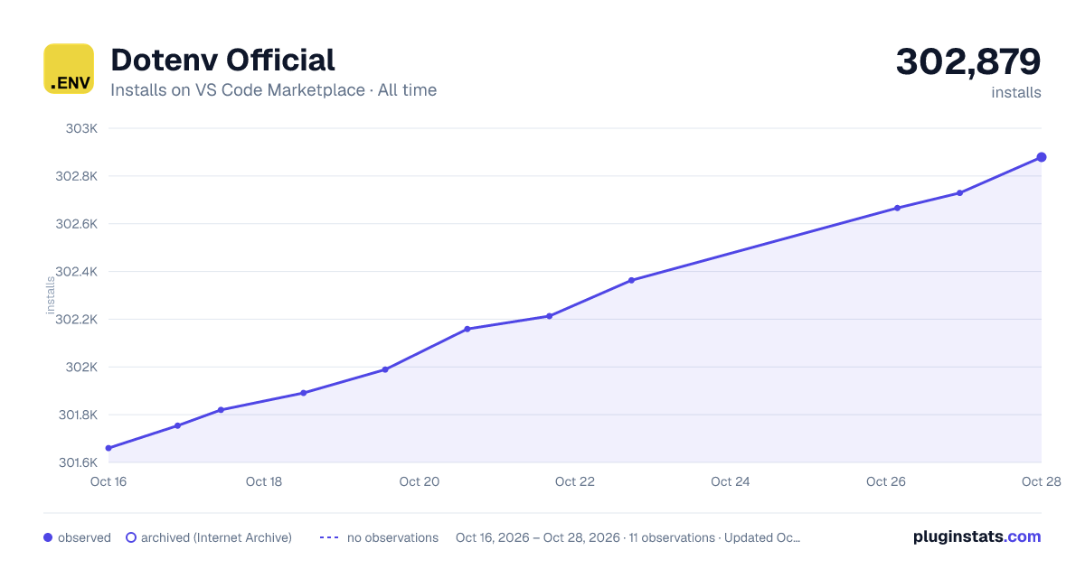 Dotenv Official all-time installs chart on VS Code Marketplace