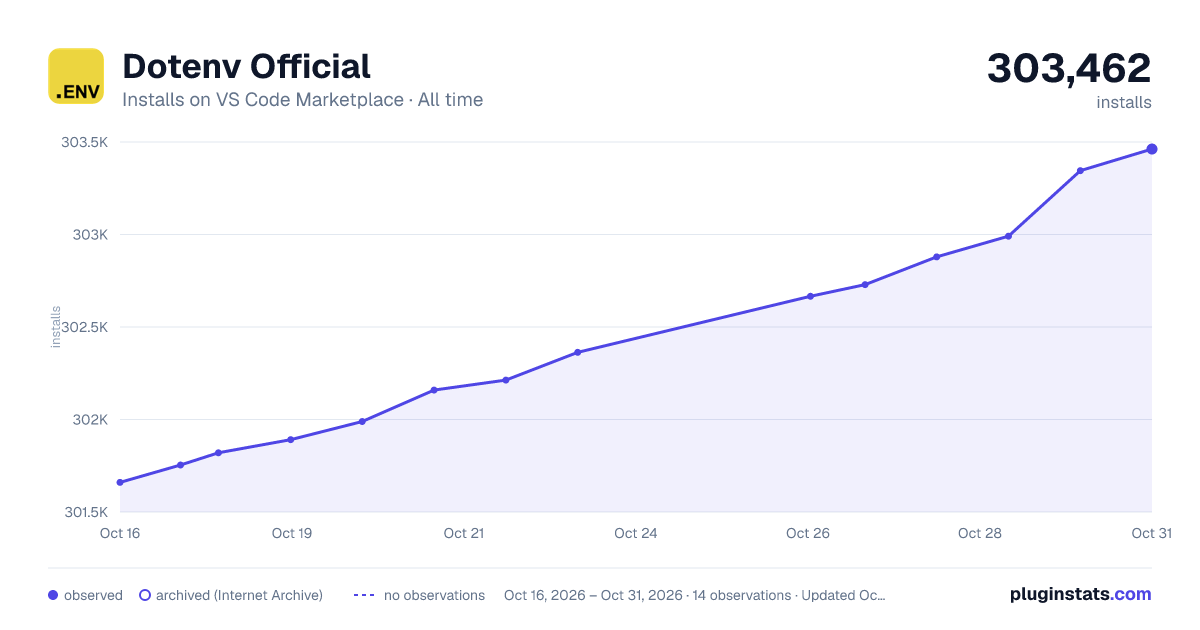 Dotenv Official all-time installs chart on VS Code Marketplace