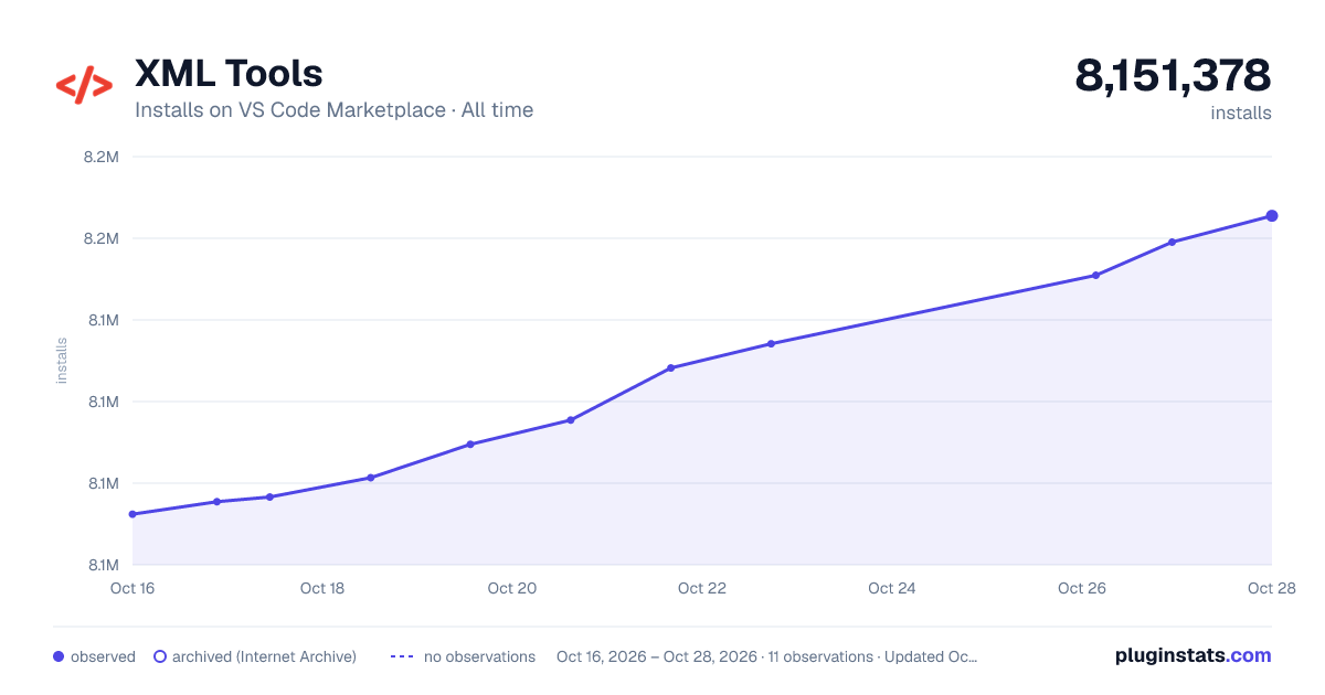 XML Tools all-time installs chart on VS Code Marketplace