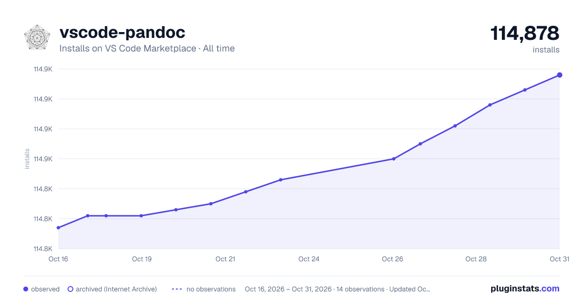 vscode-pandoc all-time installs chart on VS Code Marketplace