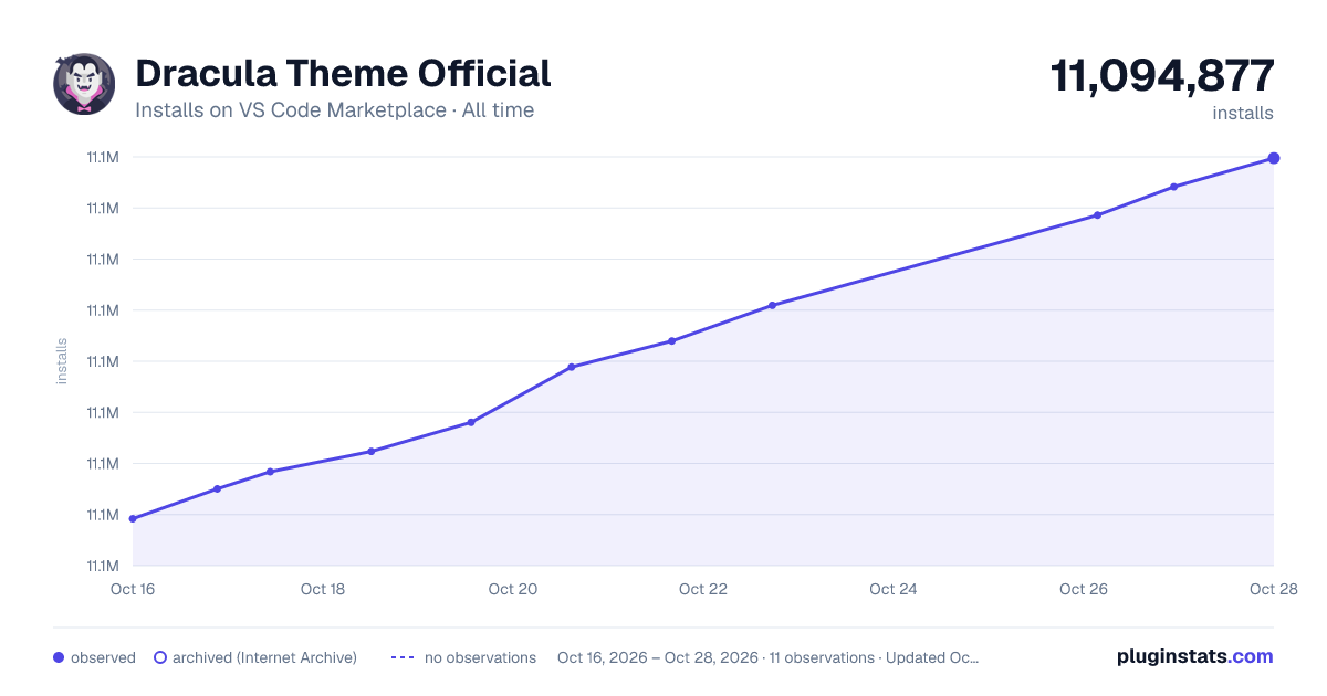 Dracula Theme Official all-time installs chart on VS Code Marketplace