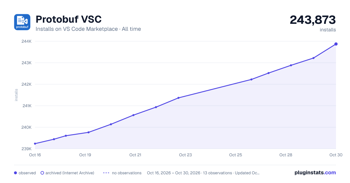 Protobuf VSC all-time installs chart on VS Code Marketplace