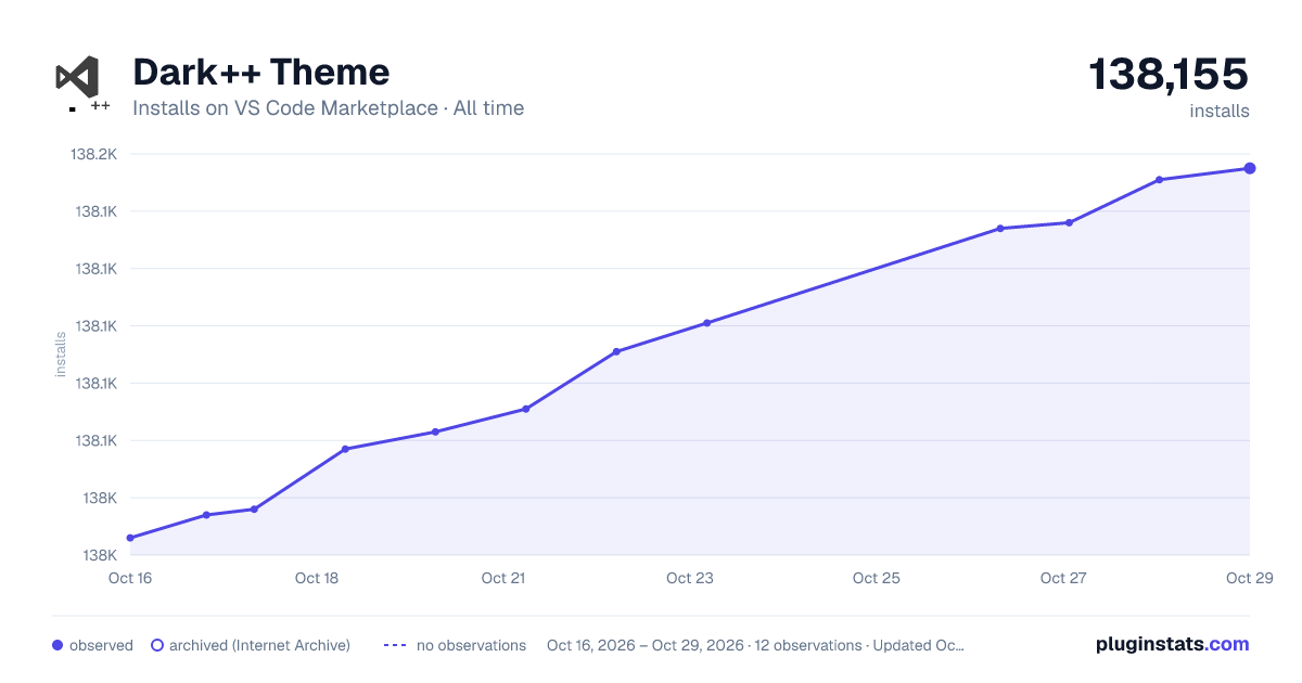 Dark++ Theme all-time installs chart on VS Code Marketplace