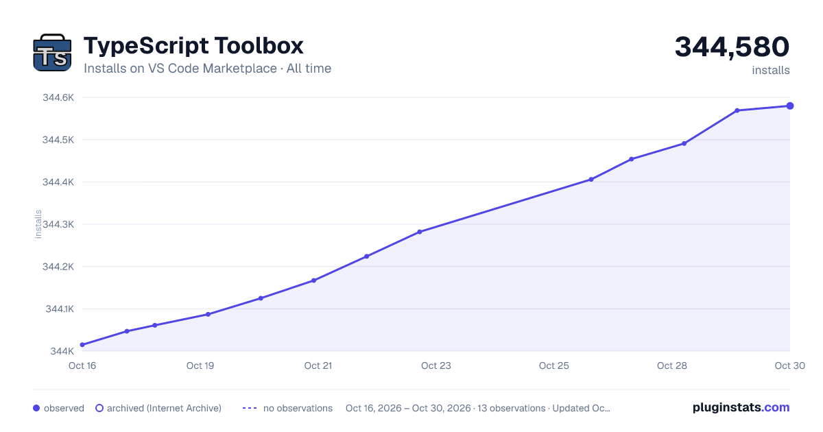 TypeScript Toolbox all-time installs chart on VS Code Marketplace