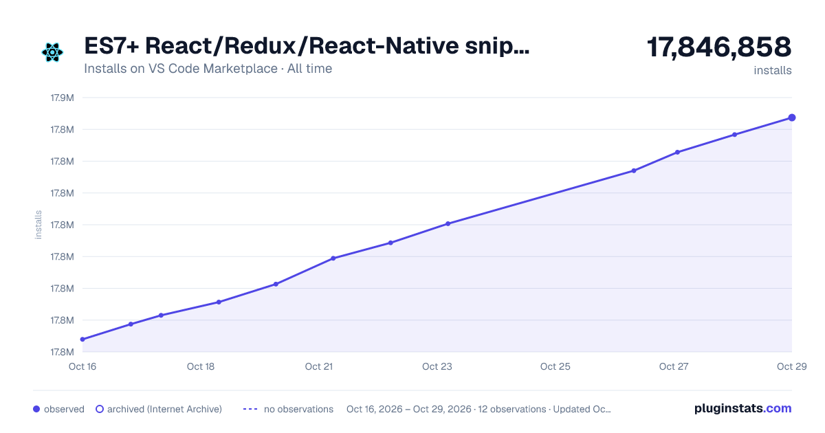 ES7+ React/Redux/React-Native snippets all-time installs chart on VS Code Marketplace