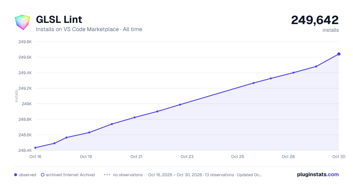 GLSL Lint all-time installs chart on VS Code Marketplace