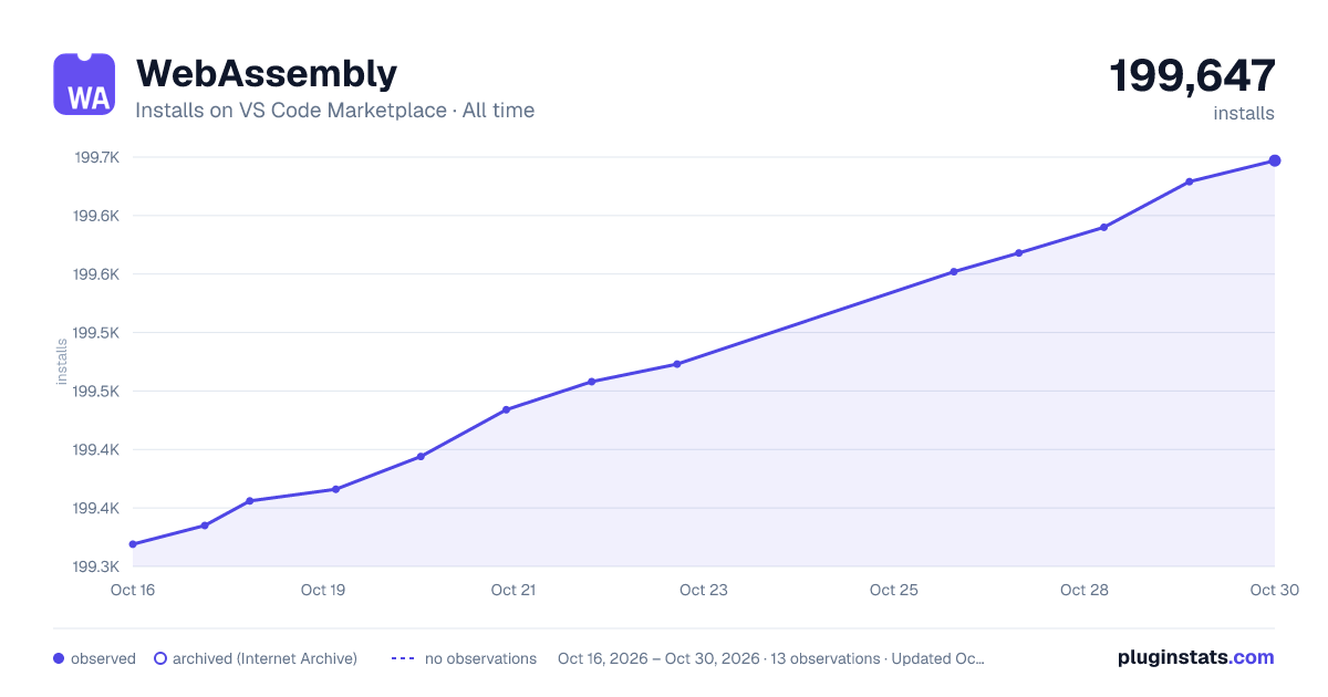 WebAssembly all-time installs chart on VS Code Marketplace