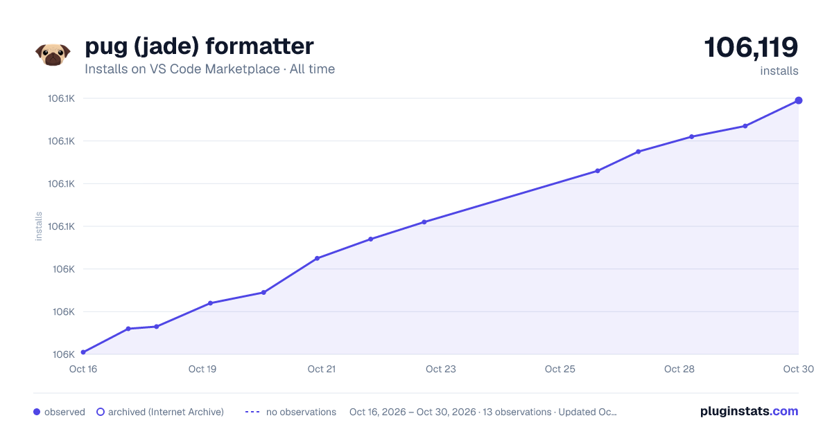 pug (jade) formatter all-time installs chart on VS Code Marketplace