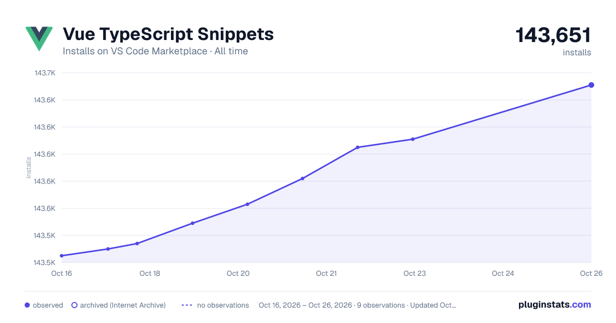 Vue TypeScript Snippets all-time installs chart on VS Code Marketplace