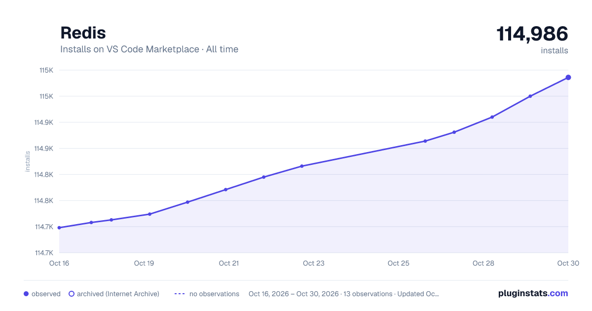 Redis all-time installs chart on VS Code Marketplace