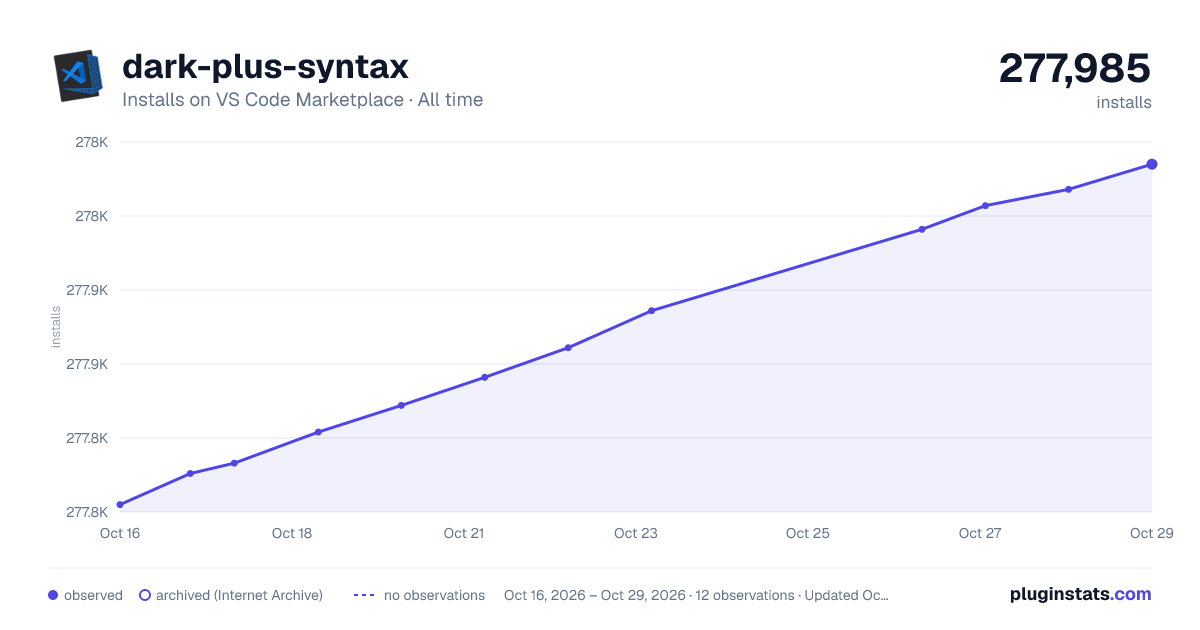 dark-plus-syntax all-time installs chart on VS Code Marketplace