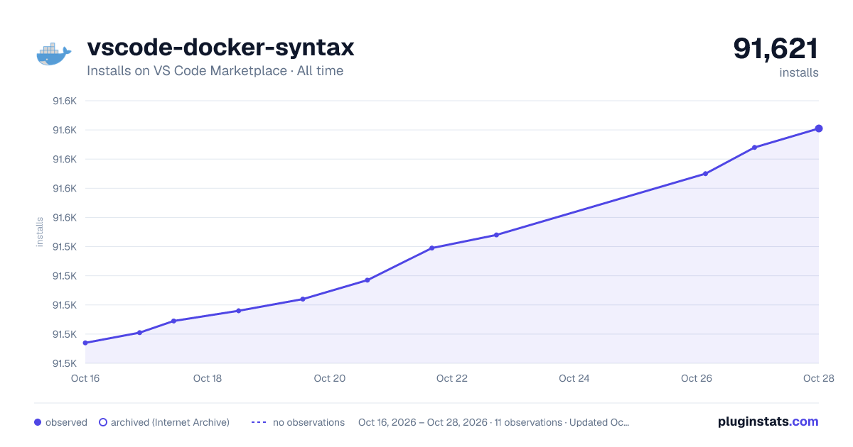 vscode-docker-syntax all-time installs chart on VS Code Marketplace