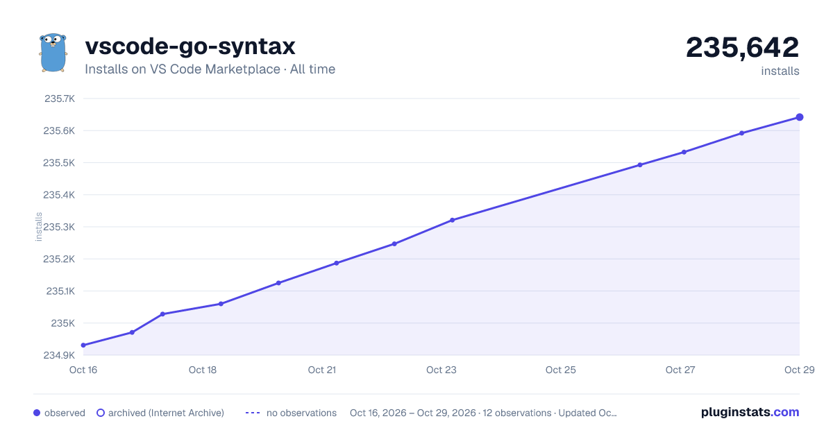 vscode-go-syntax all-time installs chart on VS Code Marketplace