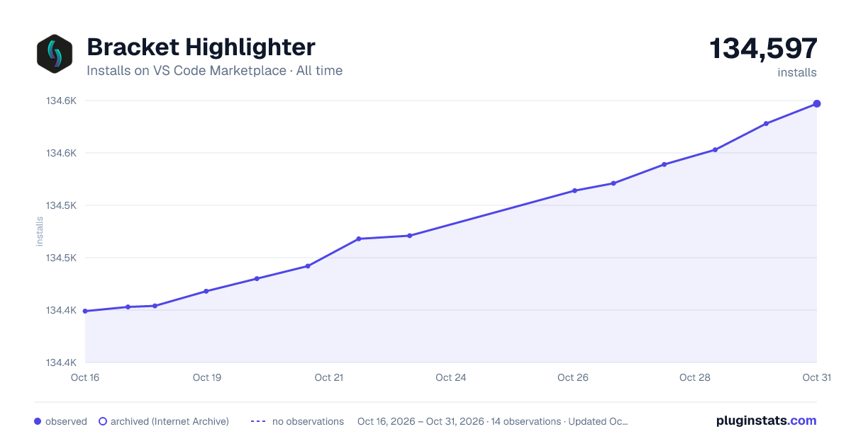 Bracket Highlighter all-time installs chart on VS Code Marketplace