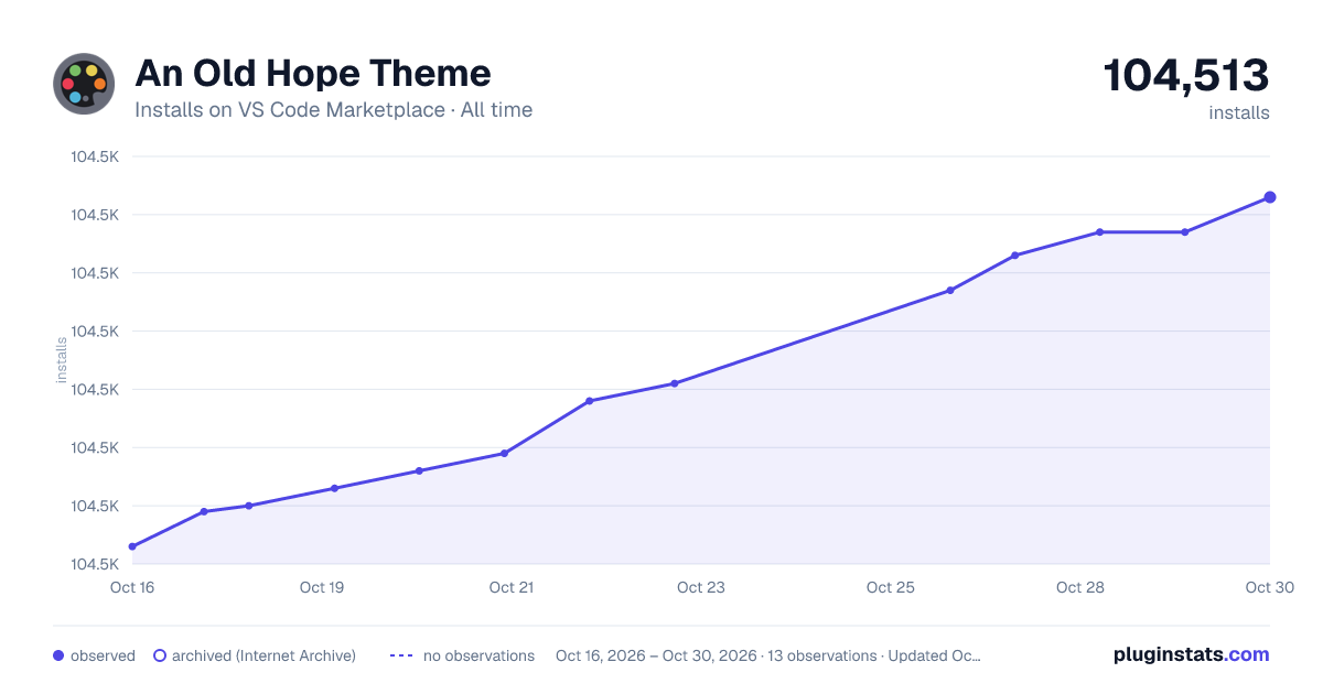 An Old Hope Theme all-time installs chart on VS Code Marketplace