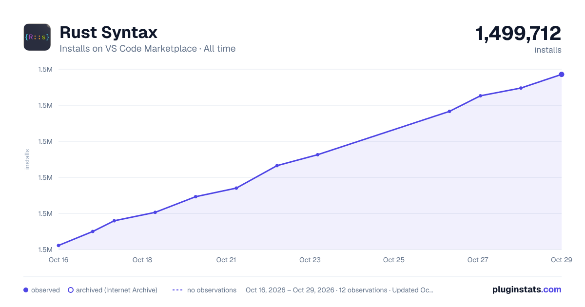 Rust Syntax all-time installs chart on VS Code Marketplace
