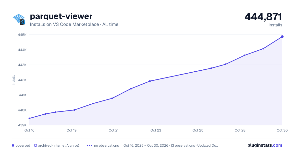 parquet-viewer all-time installs chart on VS Code Marketplace