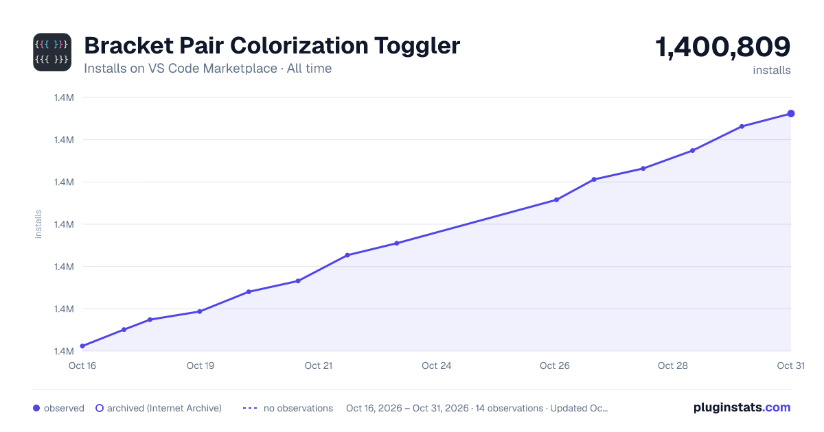 Bracket Pair Colorization Toggler all-time installs chart on VS Code Marketplace