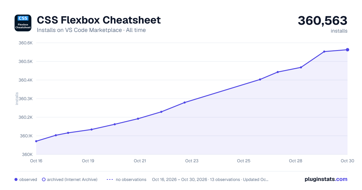 CSS Flexbox Cheatsheet all-time installs chart on VS Code Marketplace