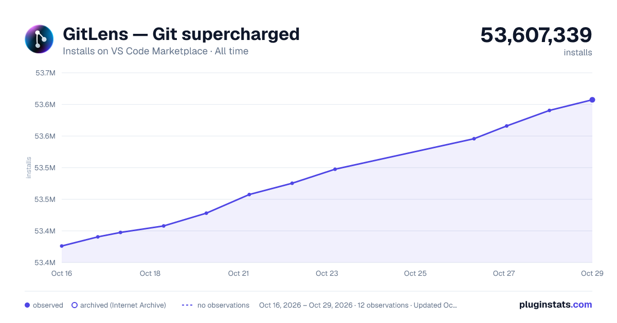 GitLens — Git supercharged all-time installs chart on VS Code Marketplace