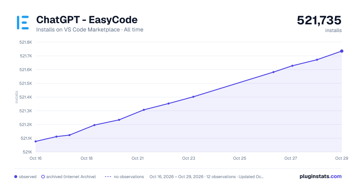 ChatGPT - EasyCode all-time installs chart on VS Code Marketplace