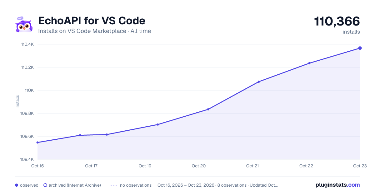 EchoAPI for VS Code all-time installs chart on VS Code Marketplace