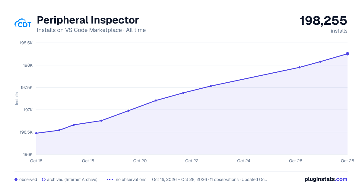 Peripheral Inspector all-time installs chart on VS Code Marketplace