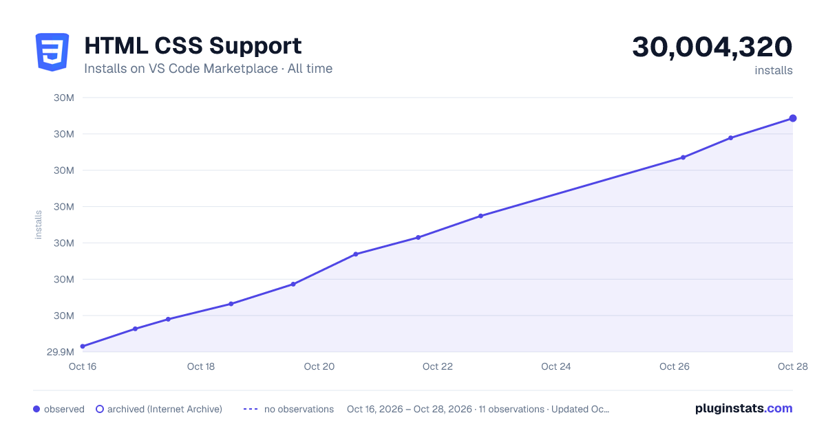 HTML CSS Support all-time installs chart on VS Code Marketplace