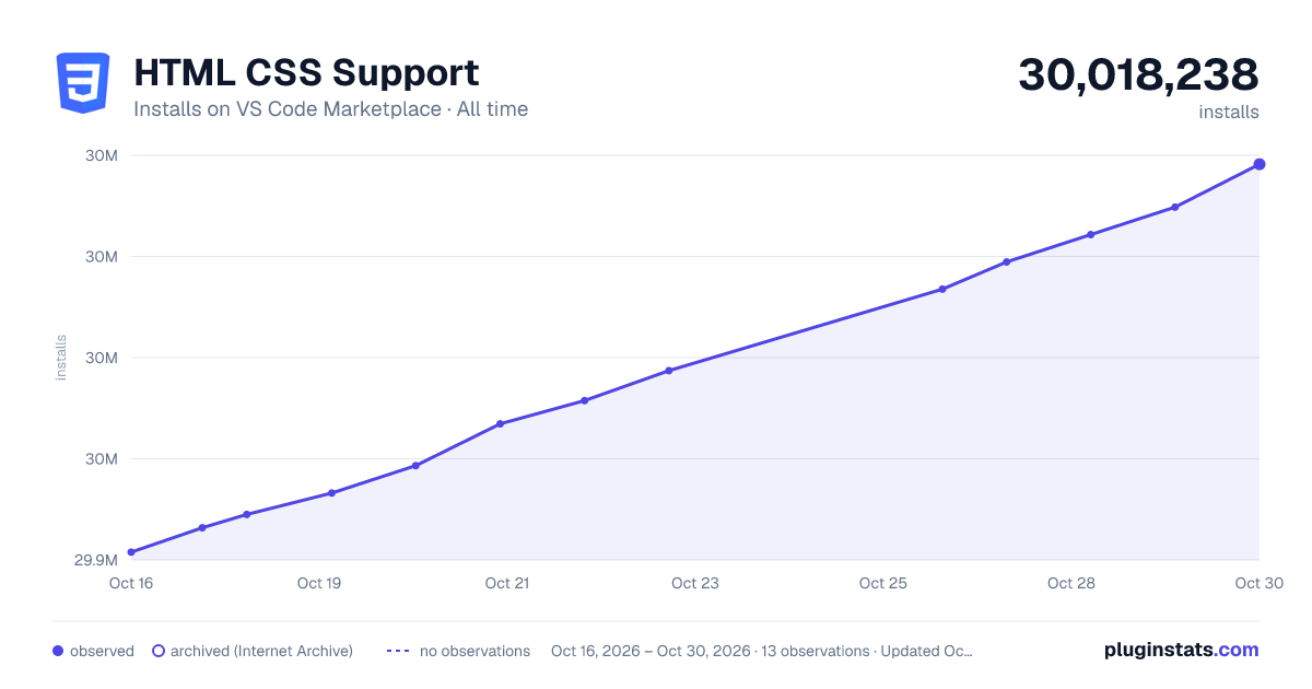 HTML CSS Support all-time installs chart on VS Code Marketplace